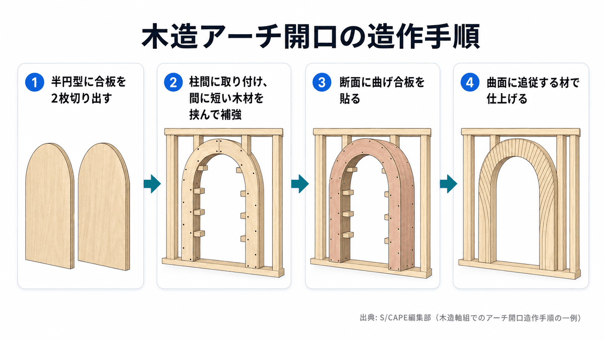 木造軸組住宅でアーチ開口をつくる施工手順を示したフロー図解