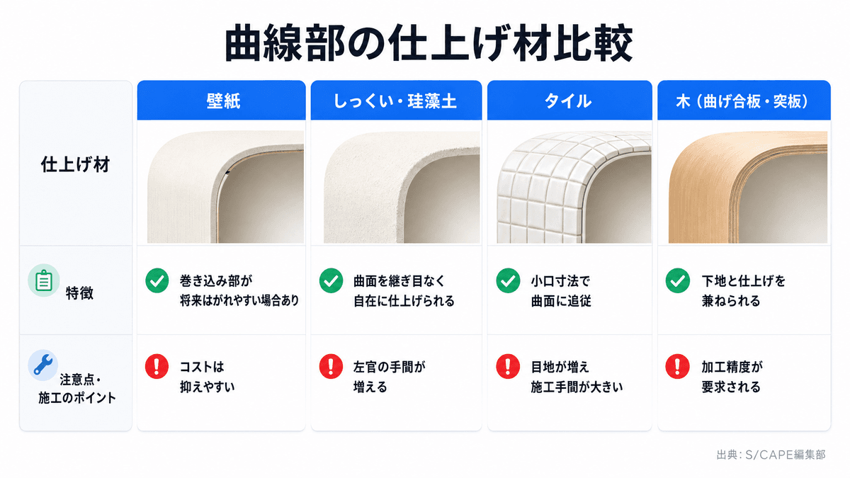 アーチ開口や曲面壁の仕上げ材を耐久性・表情・手間で比較した表