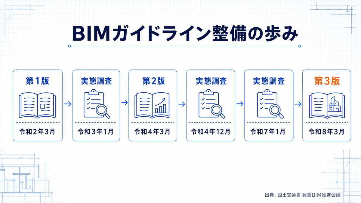 国土交通省 建築BIM標準ワークフローガイドラインの改定と実態調査の推移を示すフロー図