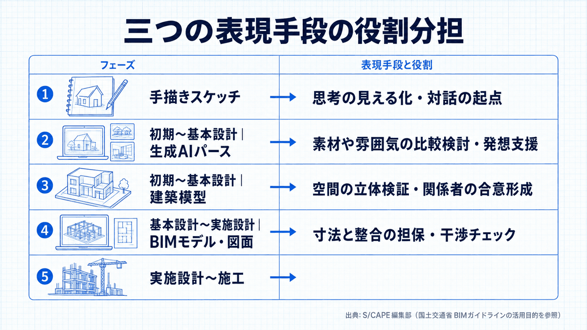 建築模型・生成AIパース・手描きスケッチの役割と適した設計フェーズを比較した表