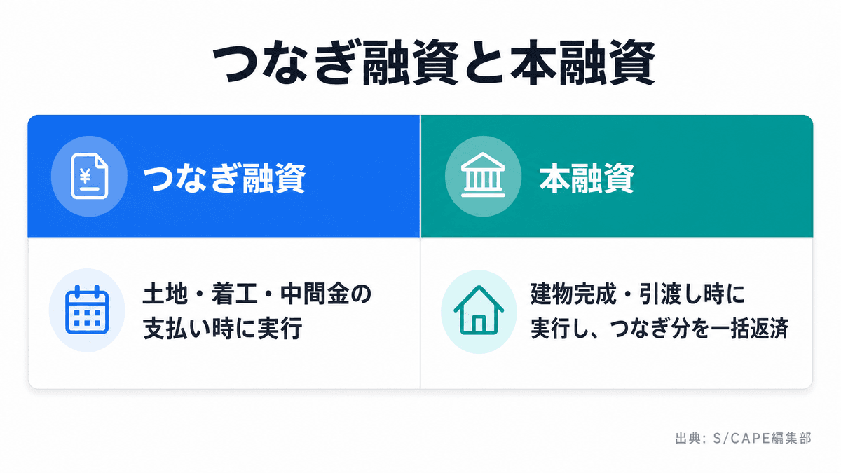 つなぎ融資と本融資の実行タイミングを比較した表
