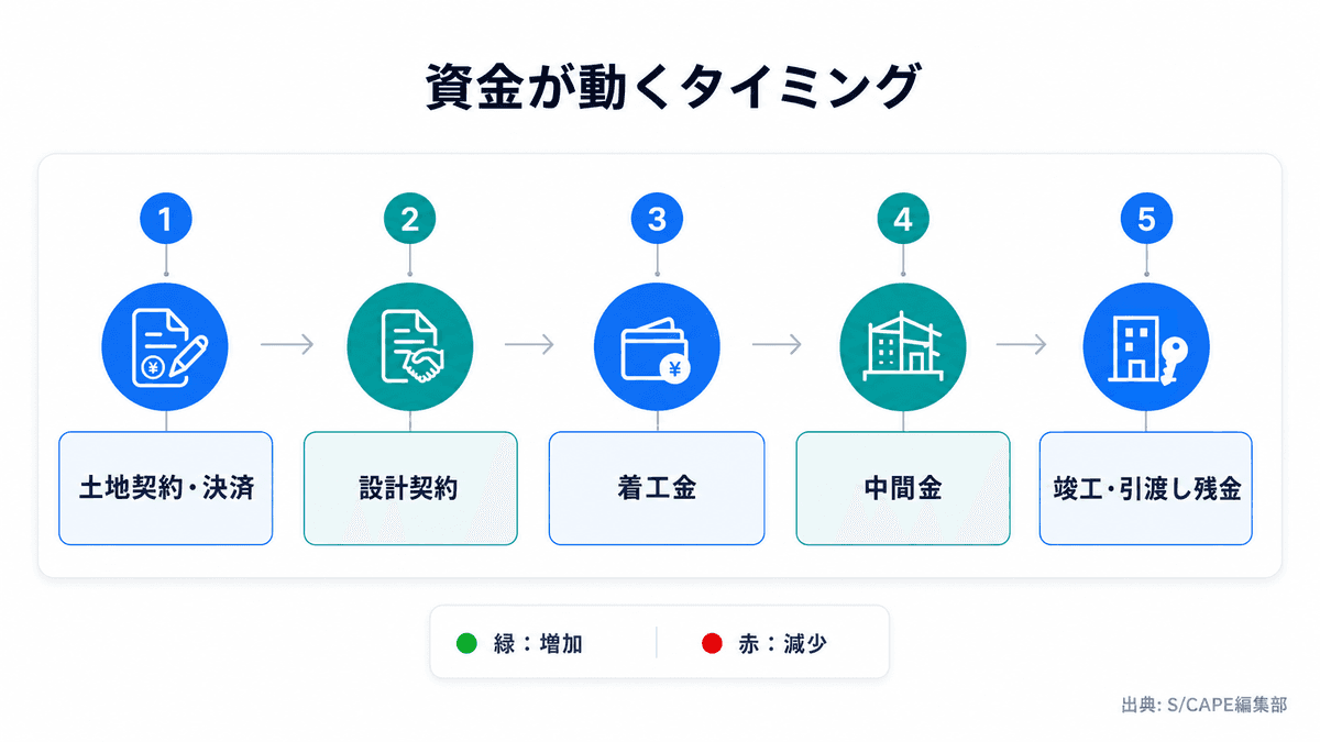 土地契約から竣工までの資金計画の段階別フロー図