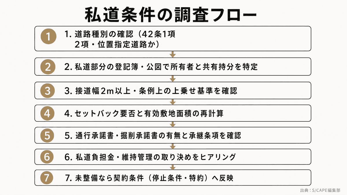 私道に接する土地を検討する際の調査フロー。道路種別の確認から承諾書取得までの手順図