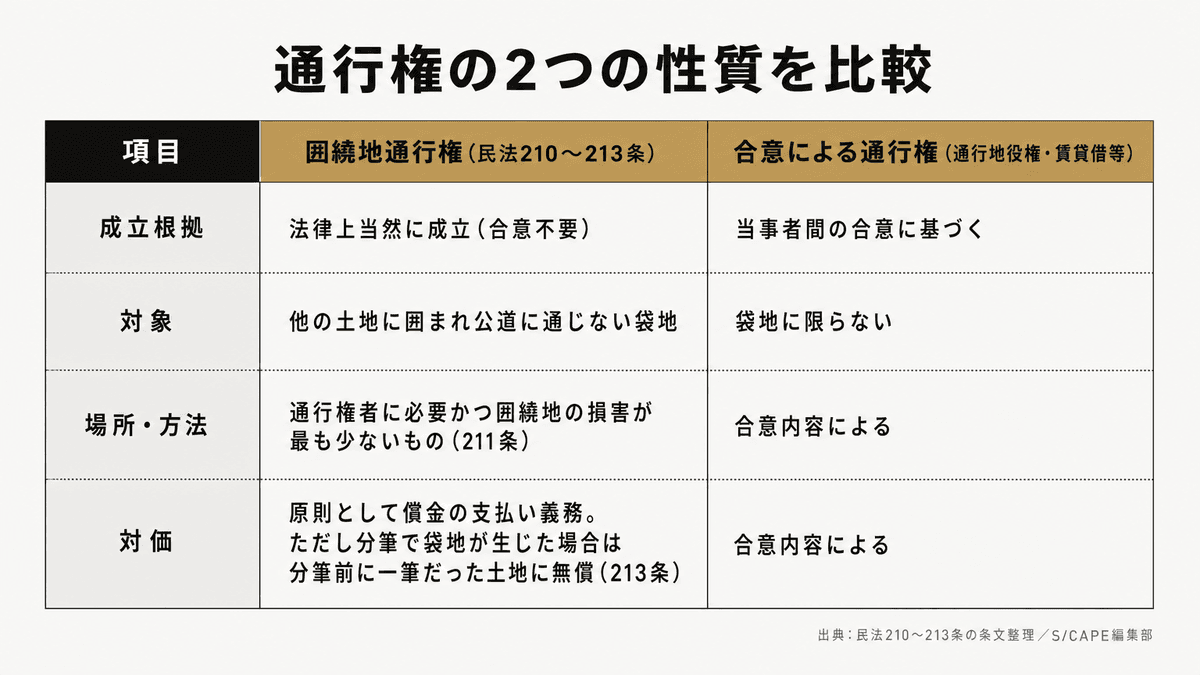 囲繞地通行権と通行地役権など合意による私道通行権の違いを示す比較表
