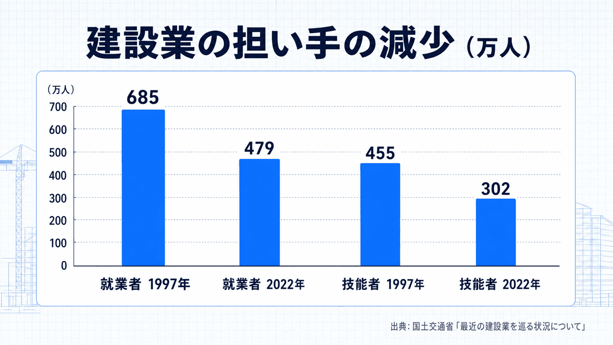 建設業就業者数と技能者数の1997年から2022年への減少を示す棒グラフ(単位:万人)