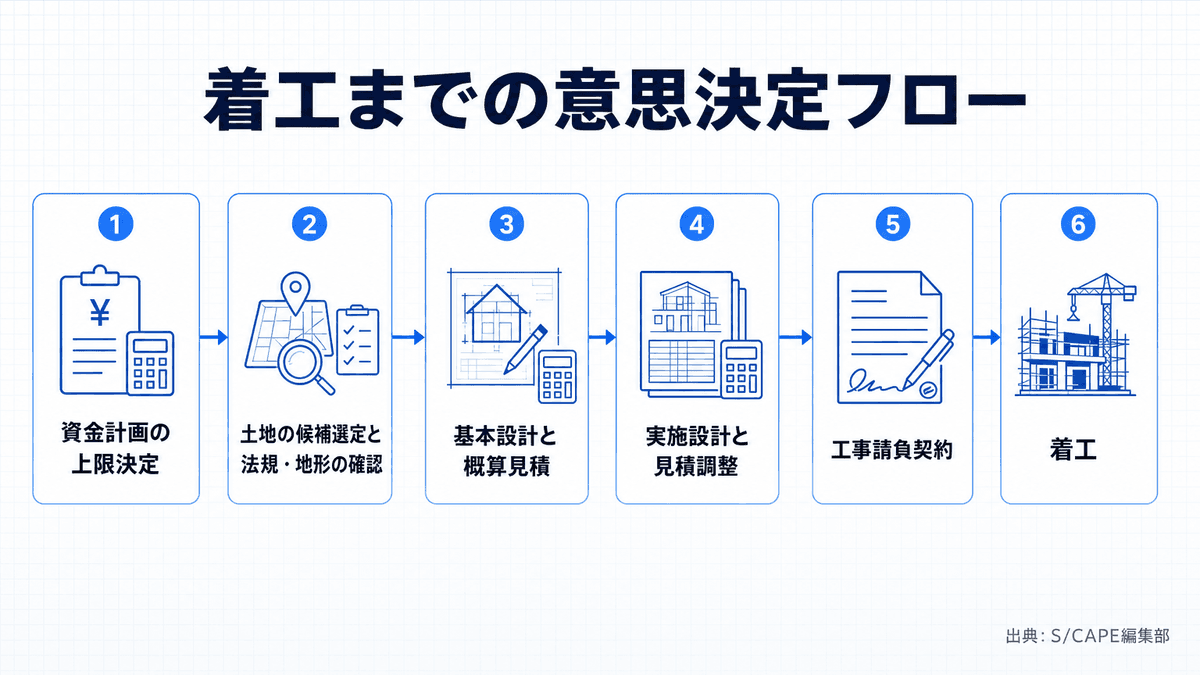 資金計画から着工までの意思決定フローを示した図解
