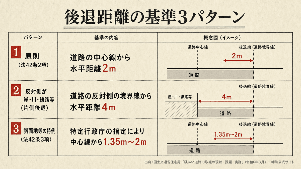 2項道路のセットバック後退距離の3パターン(中心線から2m・反対側から4m・3項道路1.35〜2m)を比較した表