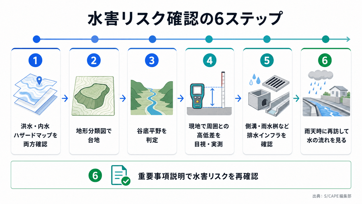 土地の水害リスクを机上調査から現地確認まで段階的に評価する手順フロー図