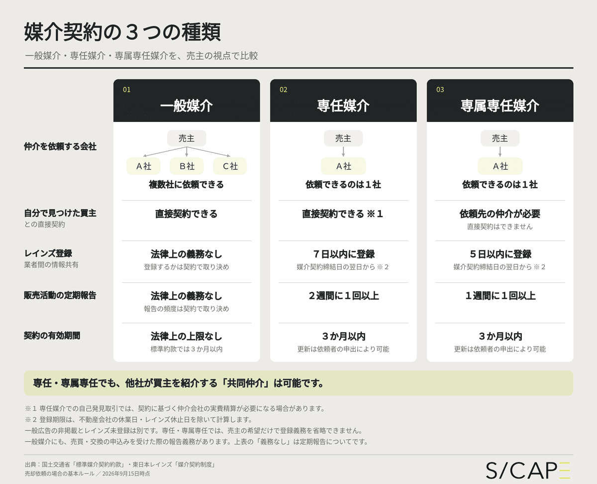 一般媒介・専任媒介・専属専任媒介の3種類の媒介契約を、仲介依頼先の数や直接契約の可否、レインズ登録期限、報告頻度、契約期間などの項目で比較した表形式のインフォグラフィック